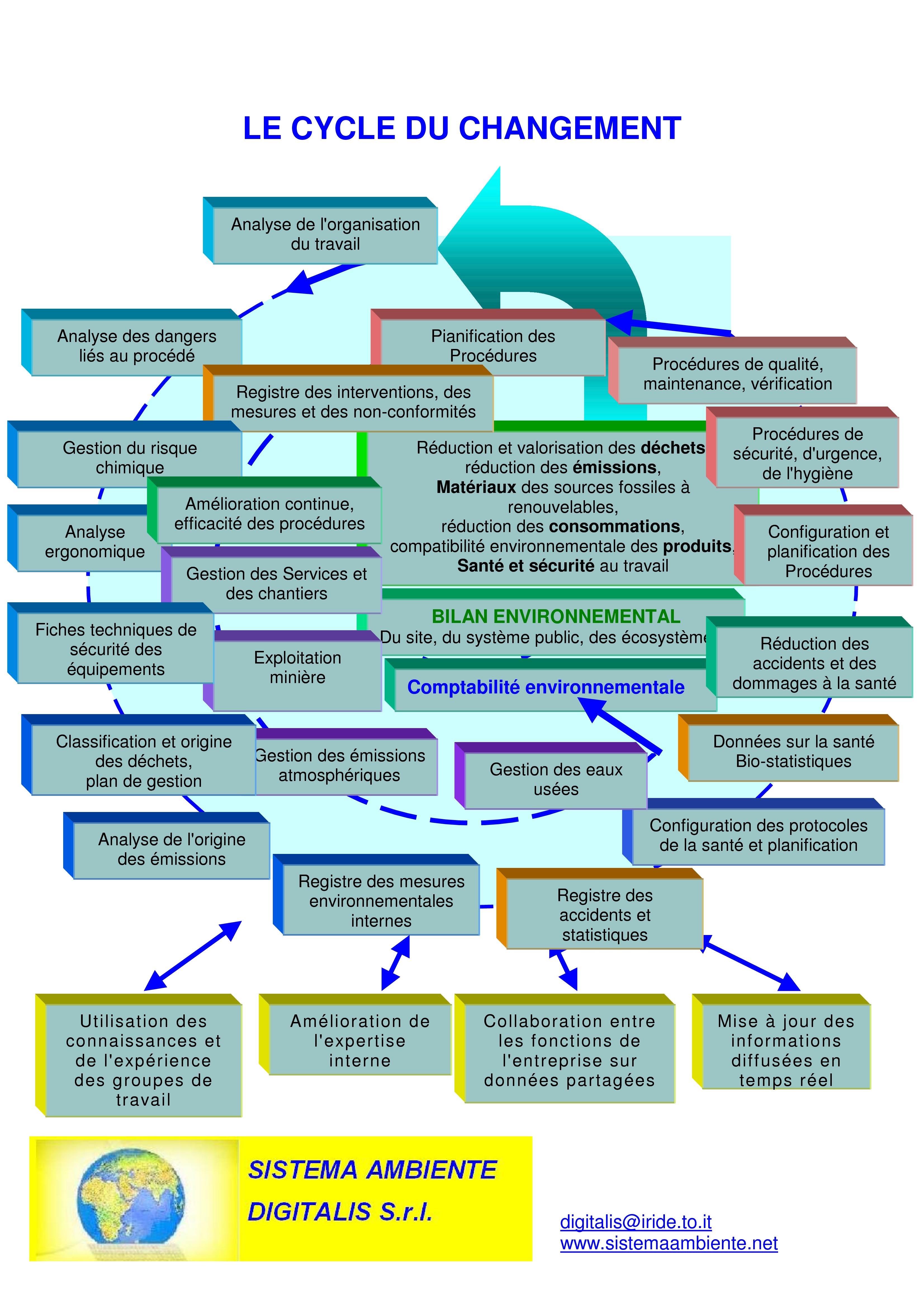 Cycle du changement Cycle du changement